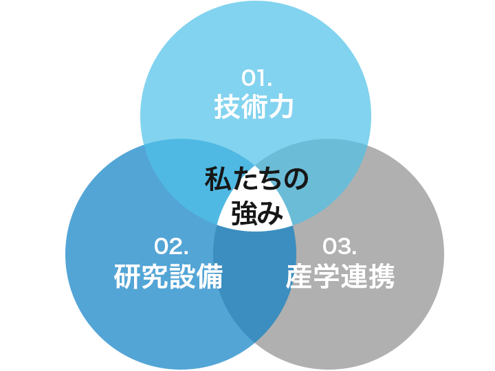 私たちの強みと取り組みイメージ