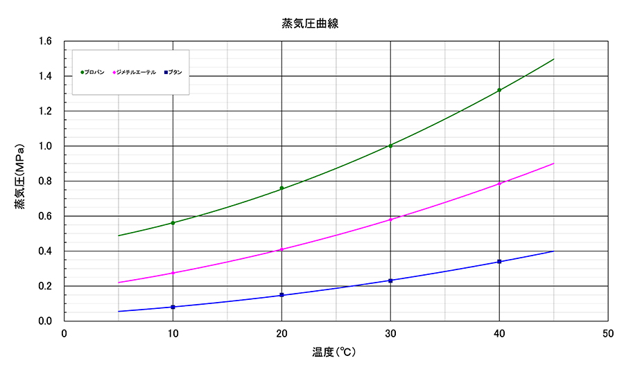 蒸気圧曲線